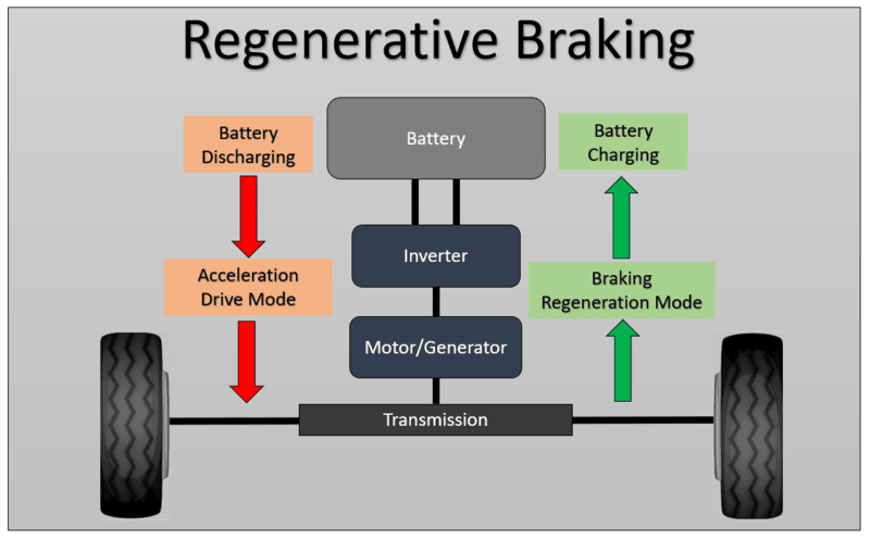  نظام Regenerative Braking في السيارة الكهربائية