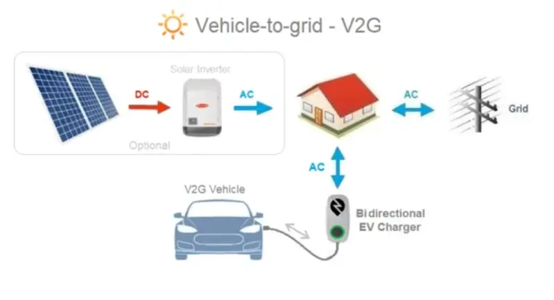 الشحن الثنائي الاتجاه Vehicle-to-Grid (V2G)